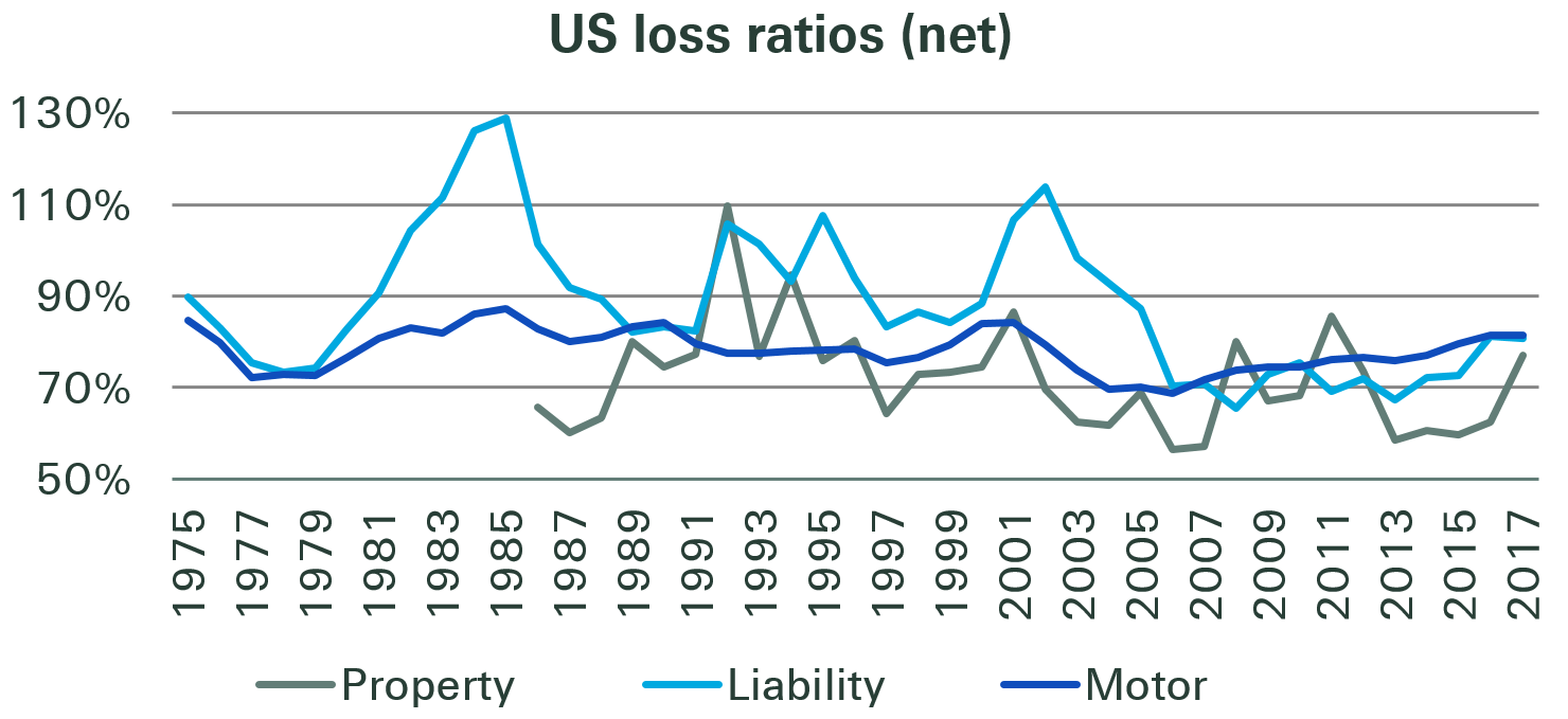 1980s sigma US loss ratio